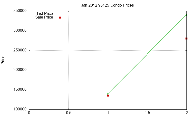 95125 Condos Just Sold 2012-01 95125 Condos Just Sold 2012-01