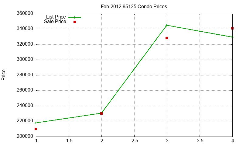 95125 Condos Just Sold 2012-02 95125 Condos Just Sold 2012-02