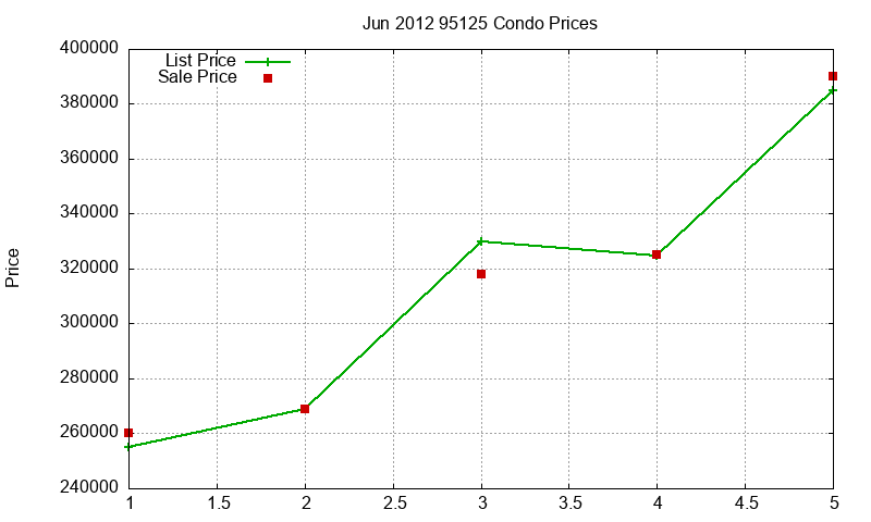 95125 Condos Just Sold 2012-06