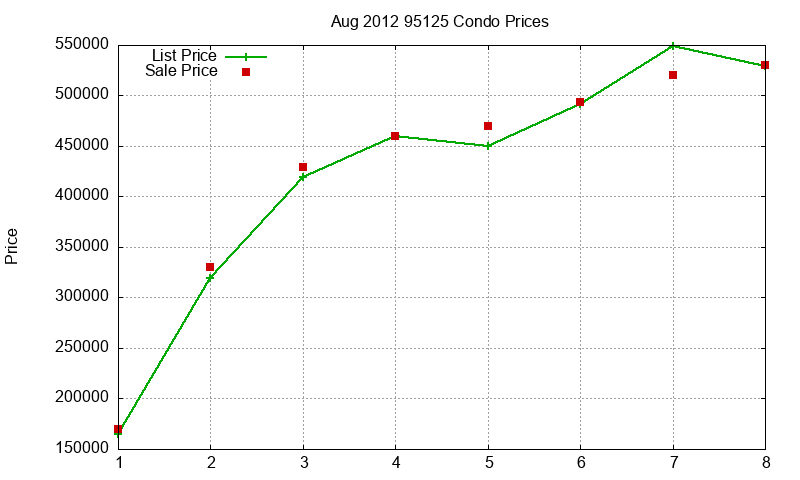 95125 Condos Just Sold 2012-08 95125 Condos Just Sold 2012-08
