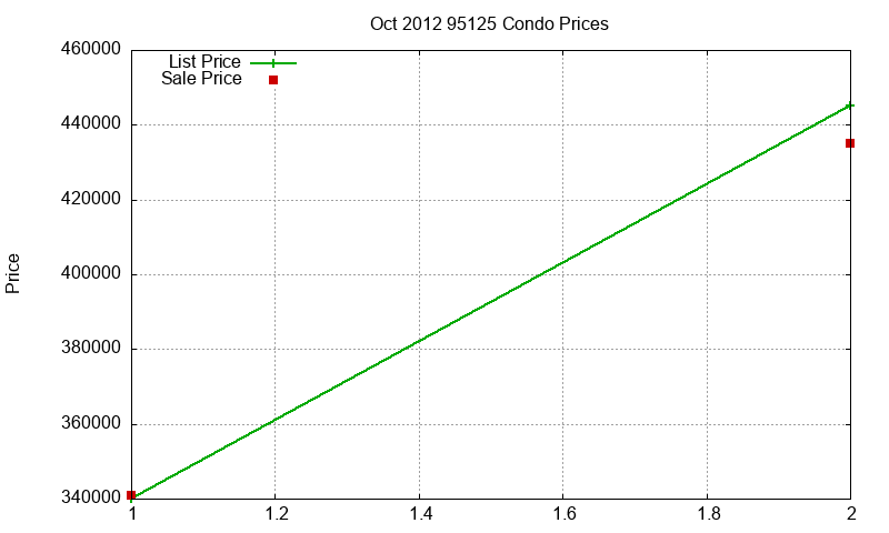 95125 Condos Just Sold 2012-10 95125 Condos Just Sold 2012-10