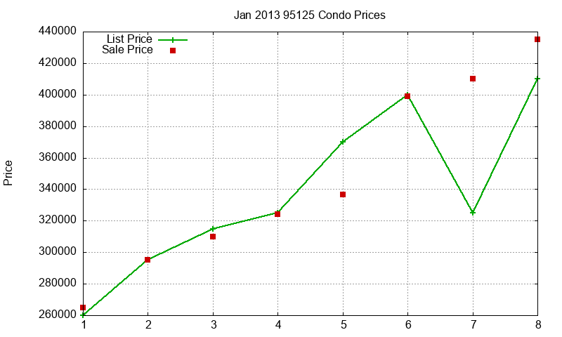 95125 Condos Just Sold 2013-01 95125 Condos Just Sold 2013-01