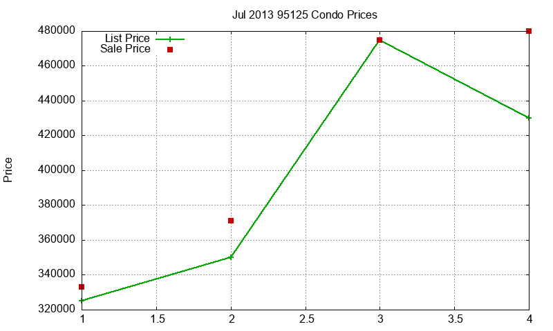 95125 Condos Just Sold 2013-07 95125 Condos Just Sold 2013-07