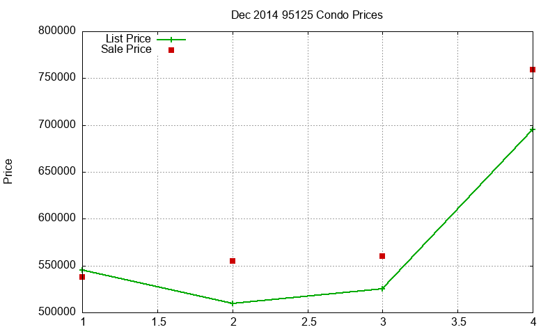 95125 Condos Just Sold 2014-12