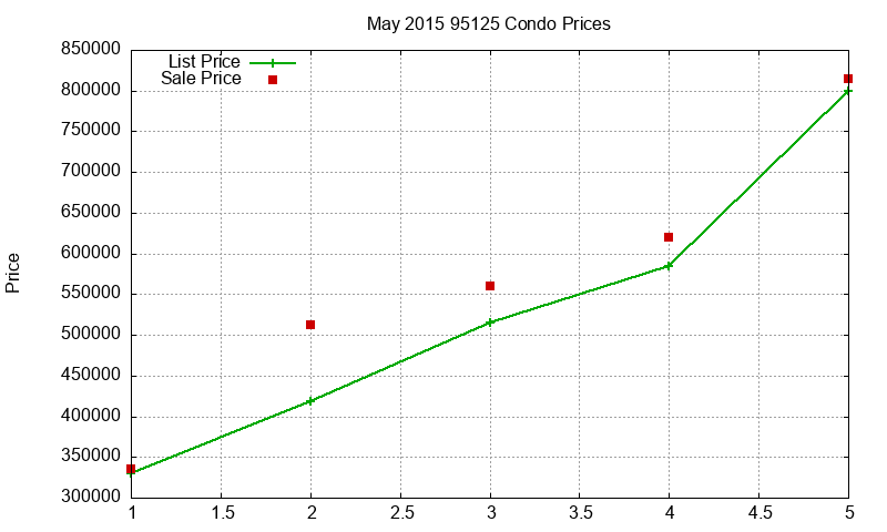 95125 Condos Just Sold 2015-05