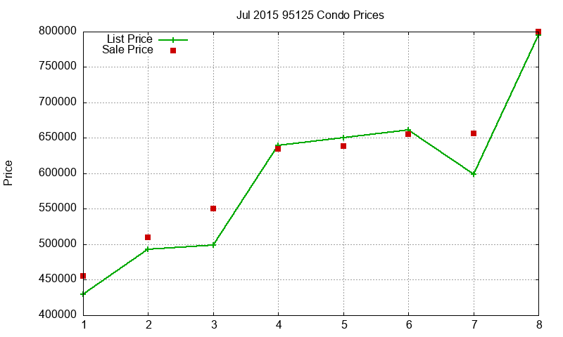 95125 Condos Just Sold 2015-07 95125 Condos Just Sold 2015-07