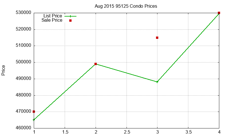 95125 Condos Just Sold 2015-08 95125 Condos Just Sold 2015-08