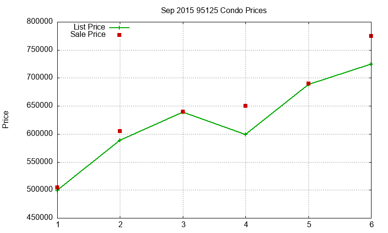95125 Condos Just Sold 2015-09 95125 Condos Just Sold 2015-09