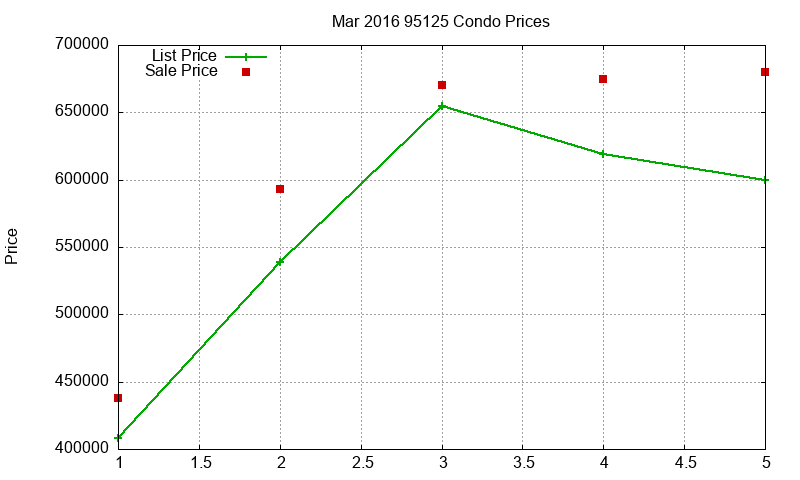 95125 Condos Just Sold 2016-03 95125 Condos Just Sold 2016-03