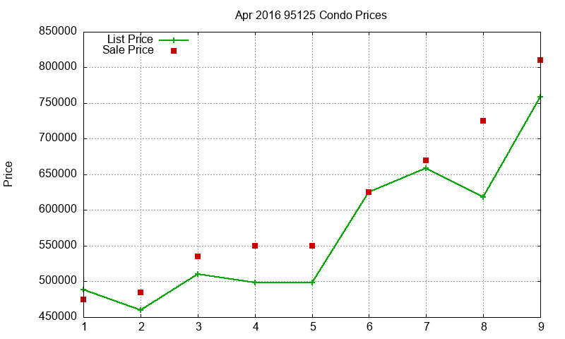 95125 Condos Just Sold 2016-04 95125 Condos Just Sold 2016-04