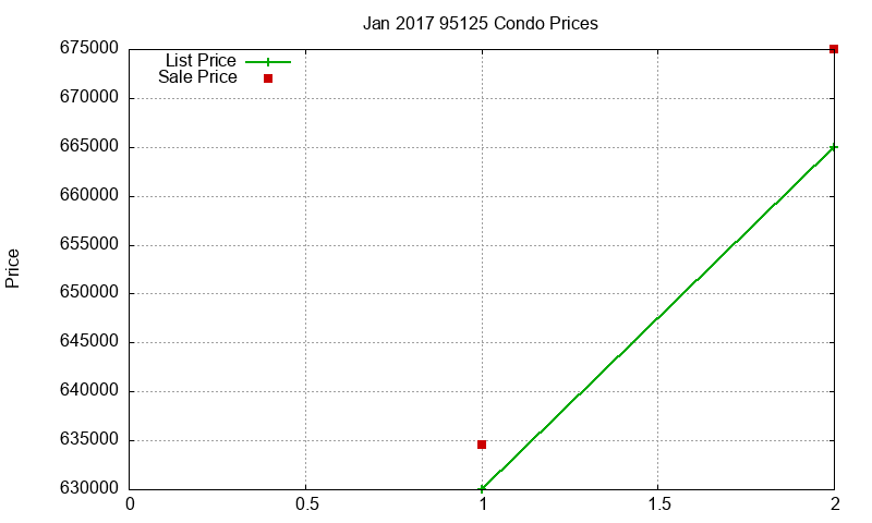 95125 Condos Just Sold 2017-01 95125 Condos Just Sold 2017-01