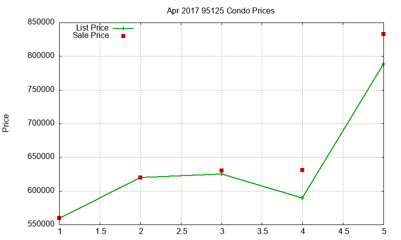 95125 Condos Just Sold 2017-04