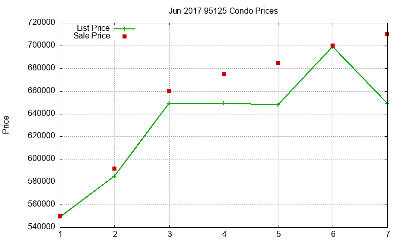 95125 Condos Just Sold 2017-06 95125 Condos Just Sold 2017-06