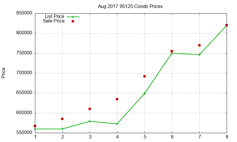 95125 Condos Just Sold 2017-08 95125 Condos Just Sold 2017-08