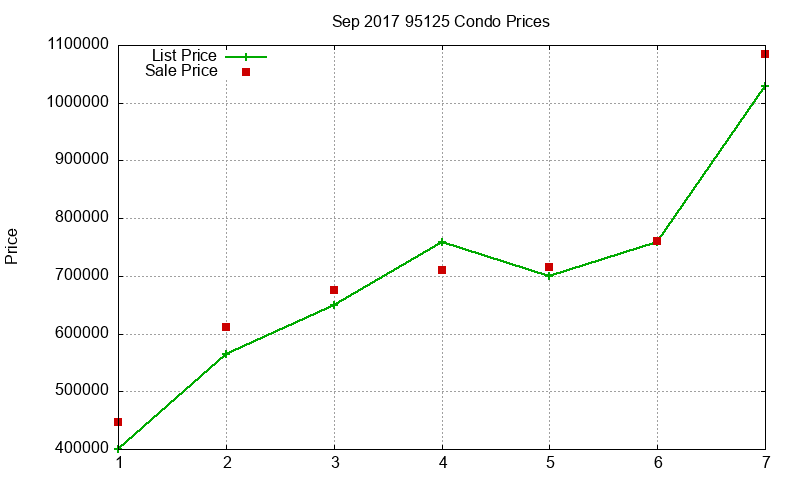 95125 Condos Just Sold 2017-09 95125 Condos Just Sold 2017-09