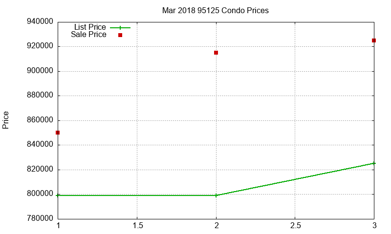 95125 Condos Just Sold 2018-03