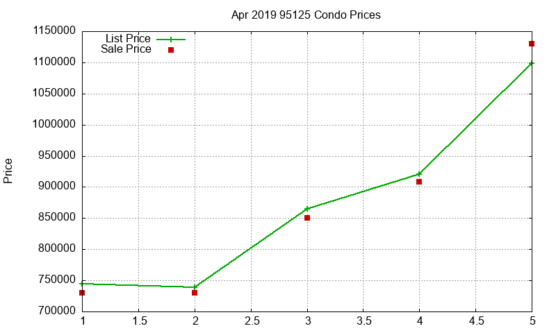 95125 Condos Just Sold 2019-04 95125 Condos Just Sold 2019-04