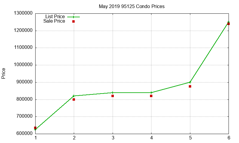 95125 Condos Just Sold 2019-05 95125 Condos Just Sold 2019-05