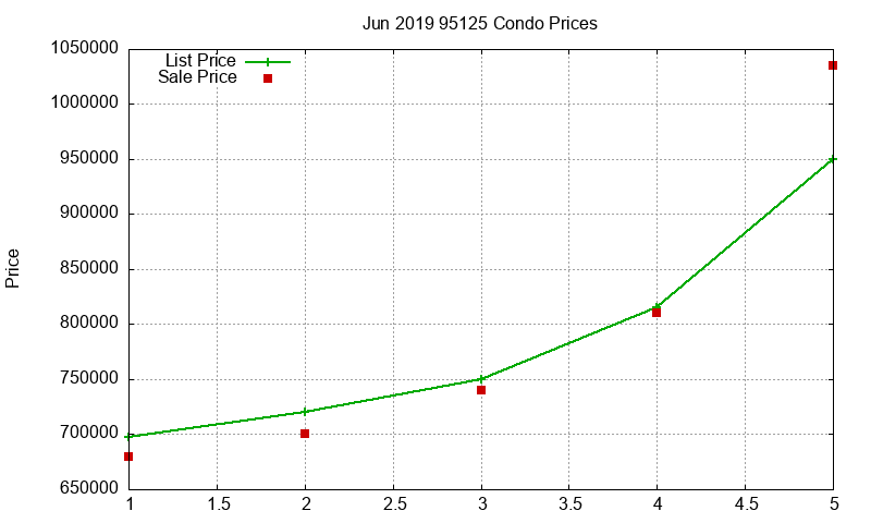 95125 Condos Just Sold 2019-06