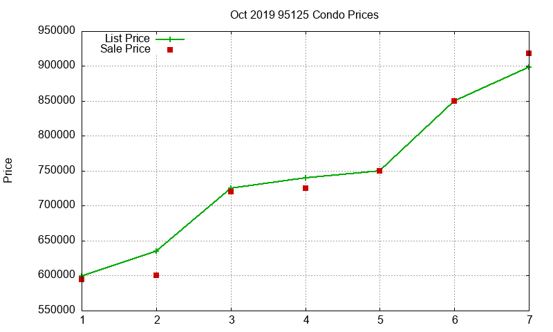 95125 Condos Just Sold 2019-10 95125 Condos Just Sold 2019-10