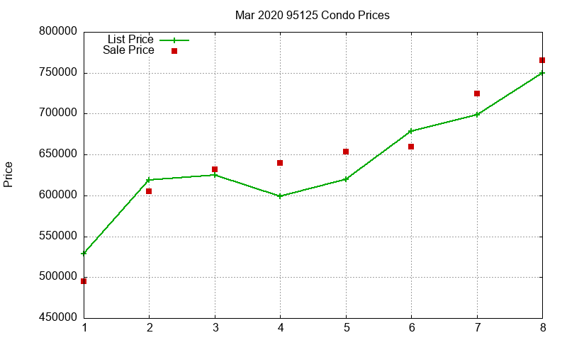 95125 Condos Just Sold 2020-03