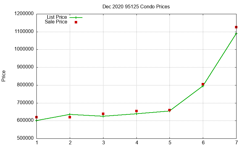 95125 Condos Just Sold 2020-12 95125 Condos Just Sold 2020-12