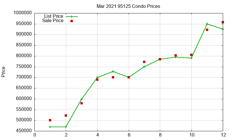95125 Condos Just Sold 2021-03 95125 Condos Just Sold 2021-03