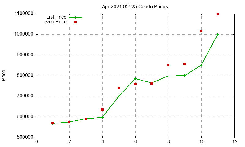 95125 Condos Just Sold 2021-04 95125 Condos Just Sold 2021-04