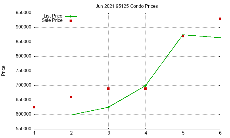 95125 Condos Just Sold 2021-06 95125 Condos Just Sold 2021-06