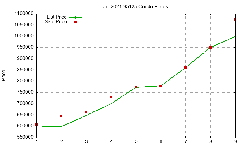 95125 Condos Just Sold 2021-07 95125 Condos Just Sold 2021-07