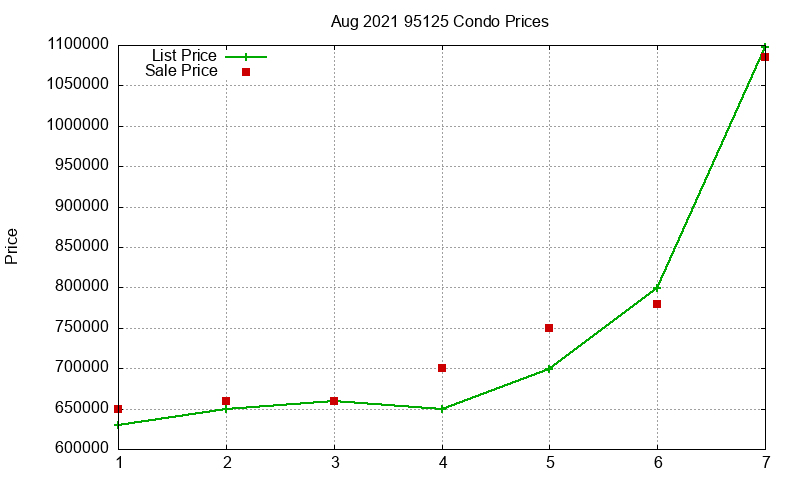 95125 Condos Just Sold 2021-08 95125 Condos Just Sold 2021-08