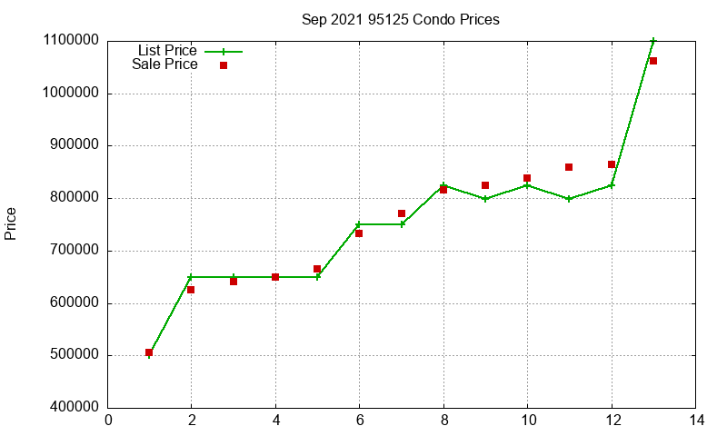 95125 Condos Just Sold 2021-09 95125 Condos Just Sold 2021-09