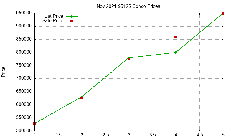 95125 Condos Just Sold 2021-11 95125 Condos Just Sold 2021-11