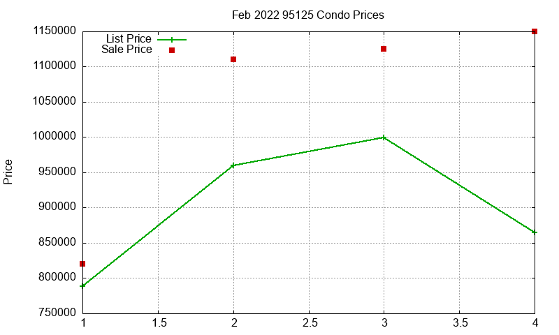 95125 Condos Just Sold 2022-02 95125 Condos Just Sold 2022-02