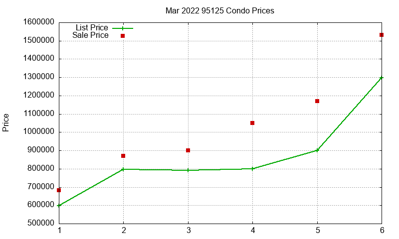 95125 Condos Just Sold 2022-03