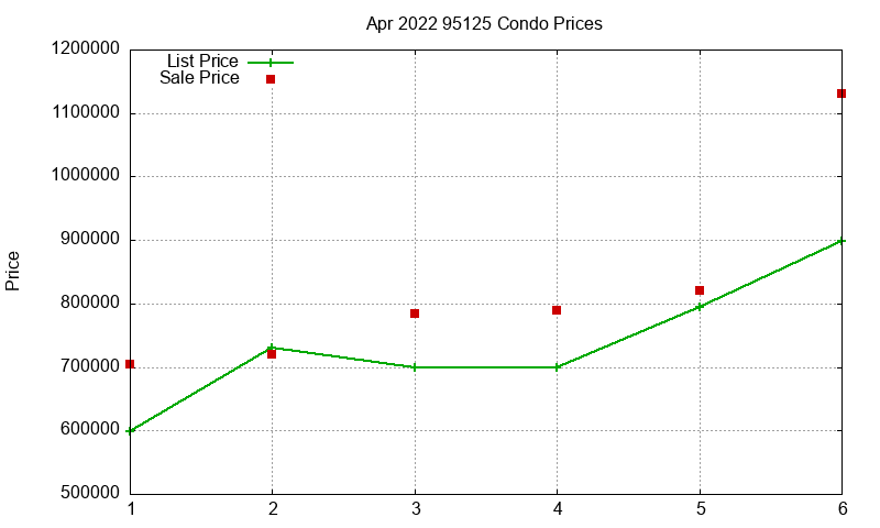 95125 Condos Just Sold 2022-04 95125 Condos Just Sold 2022-04
