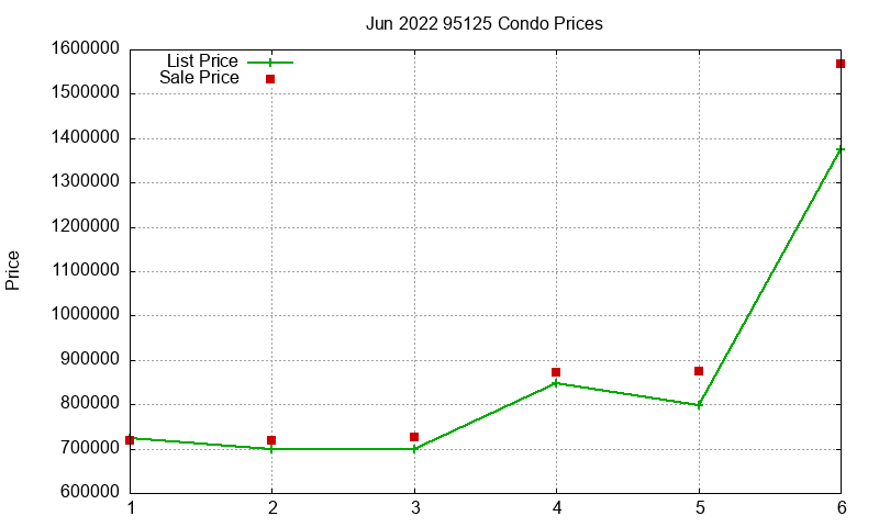 95125 Condos Just Sold 2022-06 95125 Condos Just Sold 2022-06