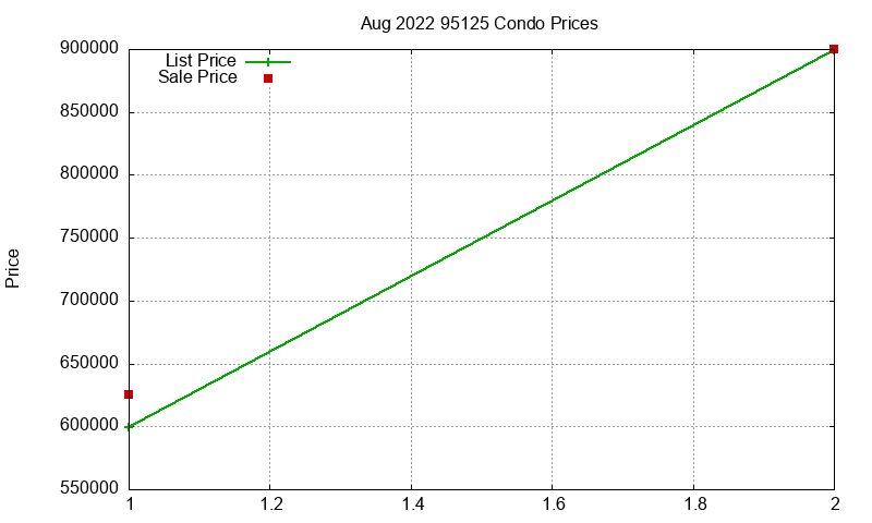 95125 Condos Just Sold 2022-08 95125 Condos Just Sold 2022-08
