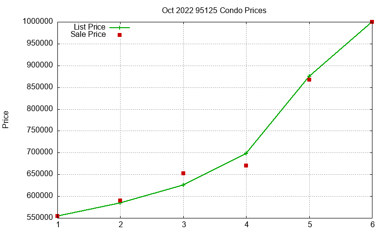 95125 Condos Just Sold 2022-10 95125 Condos Just Sold 2022-10