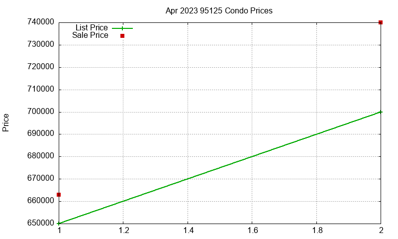 95125 Condos Just Sold 2023-04 95125 Condos Just Sold 2023-04
