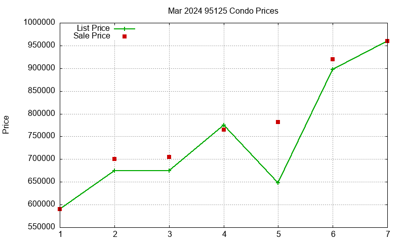 95125 Condos Just Sold 2024-03 95125 Condos Just Sold 2024-03