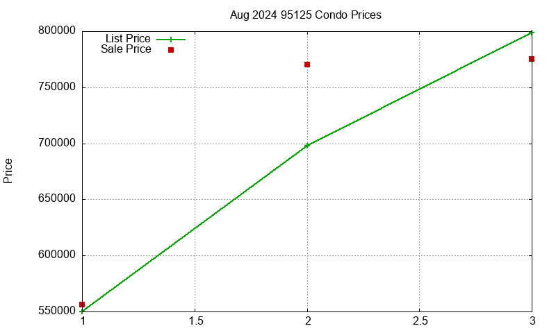 95125 Condos Just Sold 2024-08