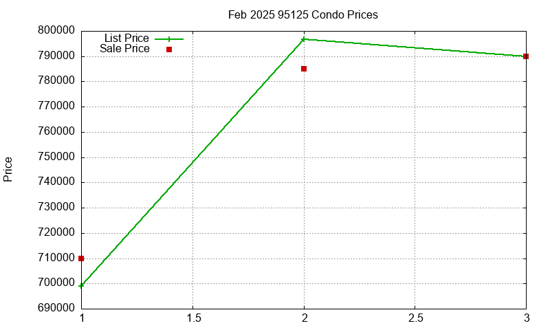 95125 Condos Just Sold 2025-02