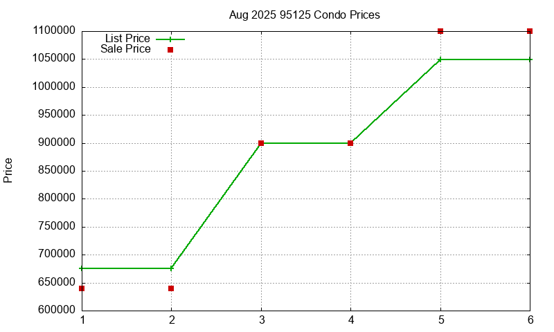 95125 Condos Just Sold 2025-08