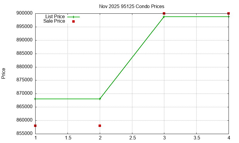 95125 Condos Just Sold 2025-11