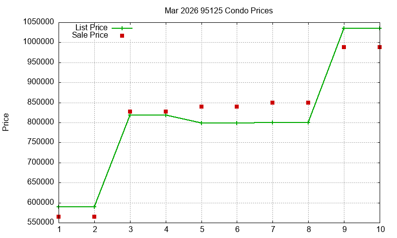 95125 Condos Just Sold 2026-03