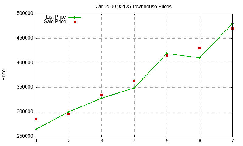 95125 Townhouses Just Sold 2000-01 95125 Townhouses Just Sold 2000-01