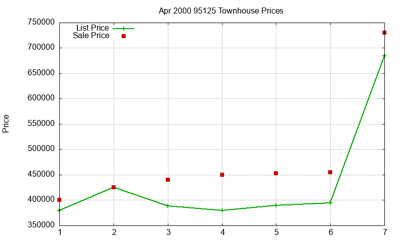 95125 Townhouses Just Sold 2000-04 95125 Townhouses Just Sold 2000-04