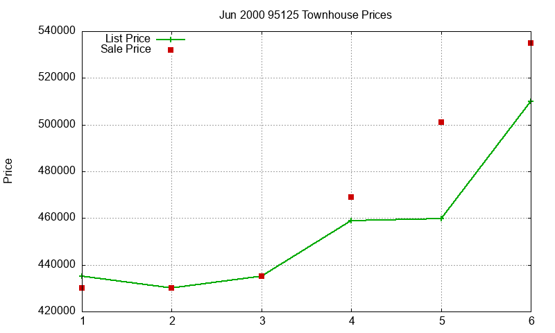 95125 Townhouses Just Sold 2000-06 95125 Townhouses Just Sold 2000-06
