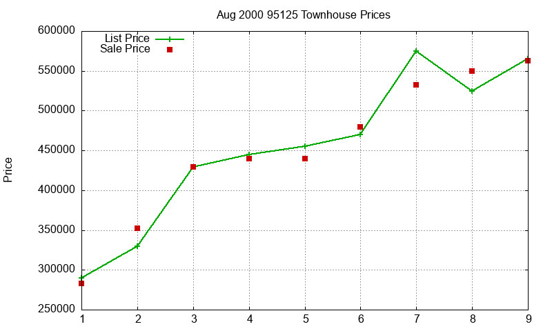 95125 Townhouses Just Sold 2000-08 95125 Townhouses Just Sold 2000-08
